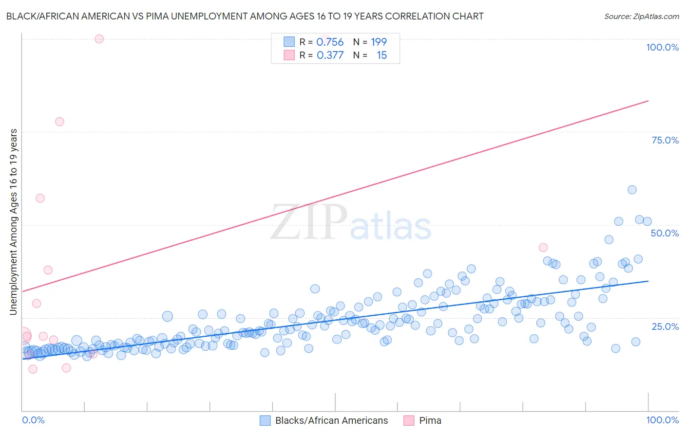 Black/African American vs Pima Unemployment Among Ages 16 to 19 years
