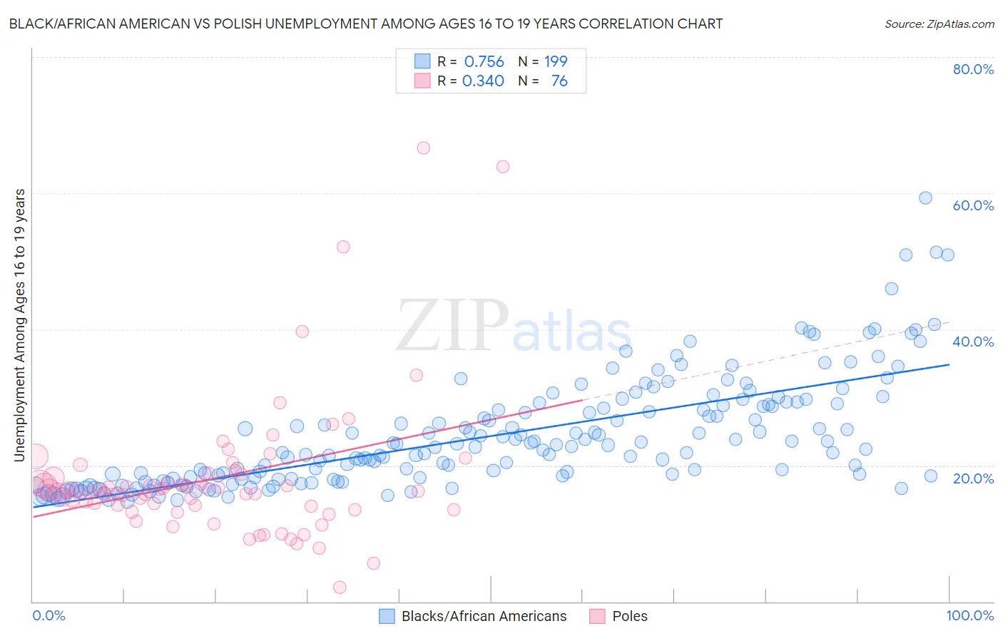 Black/African American vs Polish Unemployment Among Ages 16 to 19 years