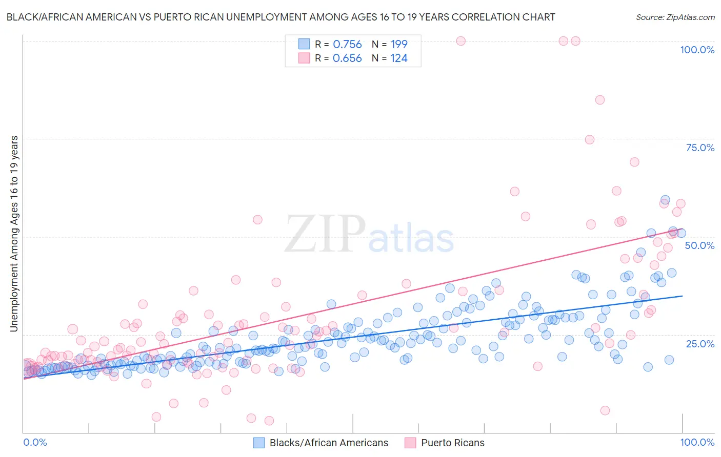 Black/African American vs Puerto Rican Unemployment Among Ages 16 to 19 years