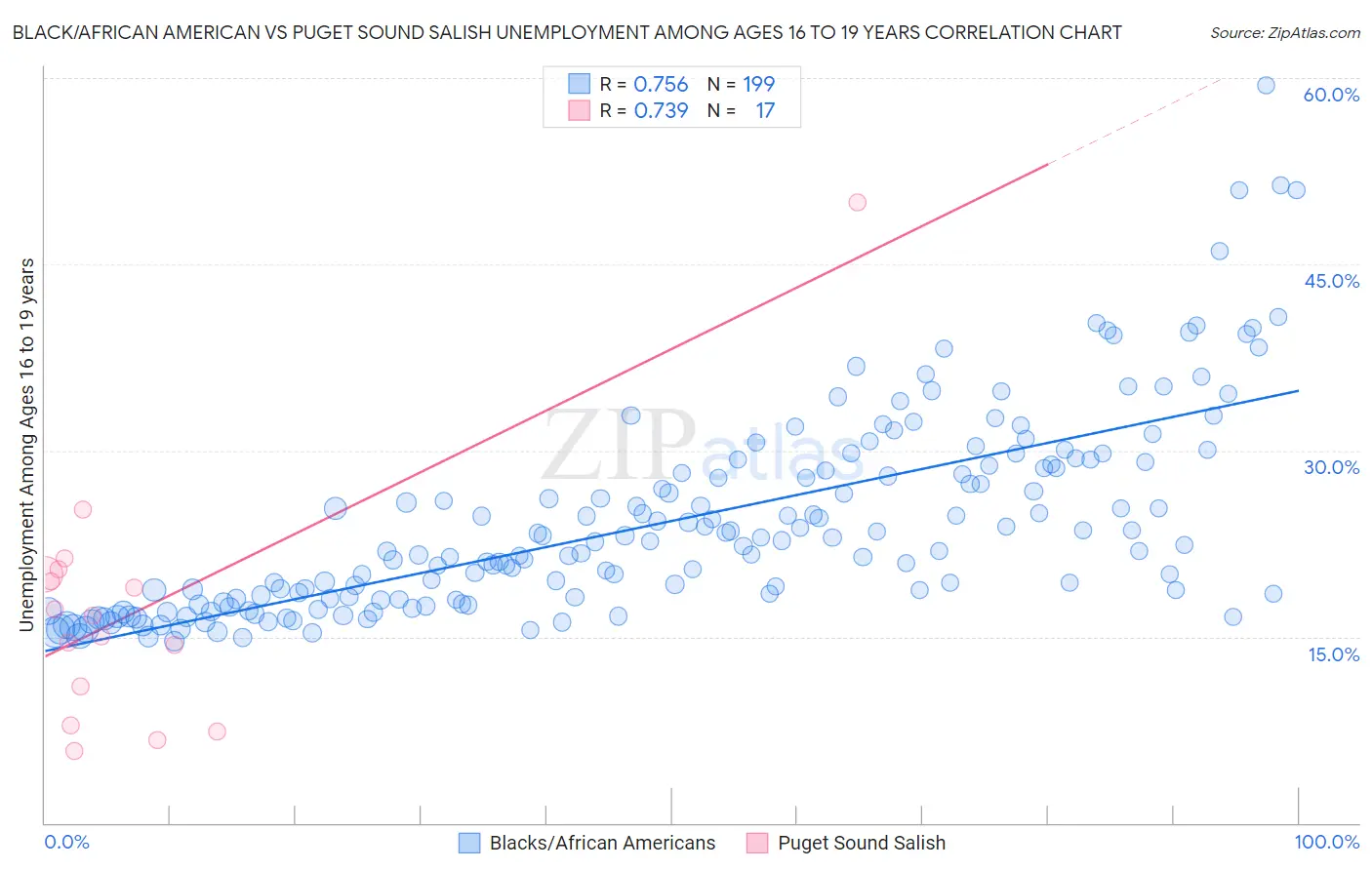 Black/African American vs Puget Sound Salish Unemployment Among Ages 16 to 19 years