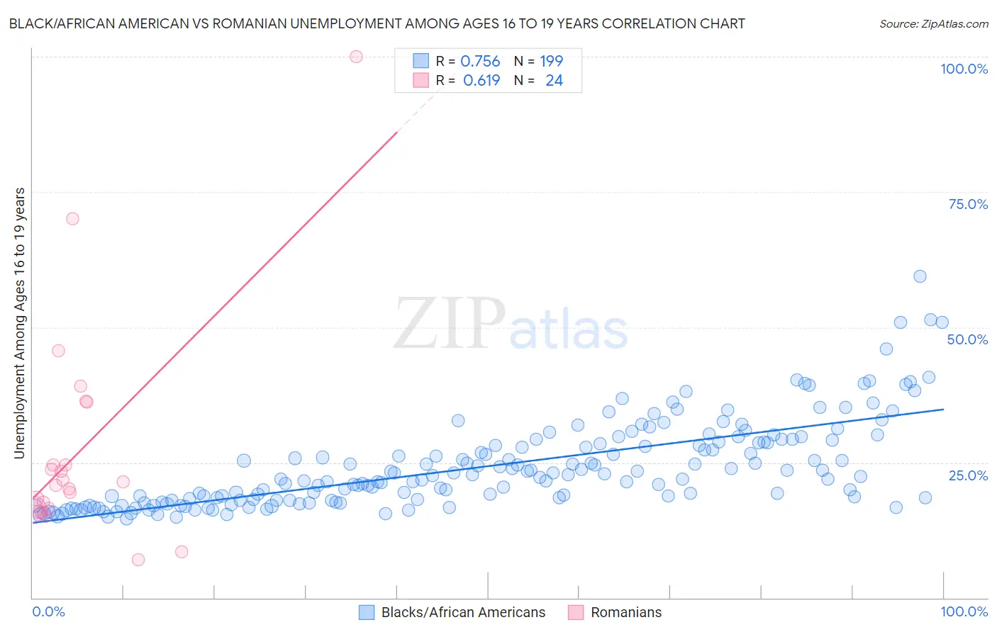 Black/African American vs Romanian Unemployment Among Ages 16 to 19 years