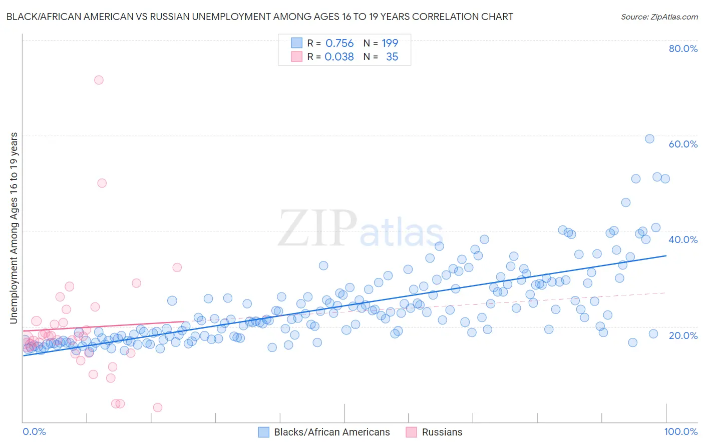 Black/African American vs Russian Unemployment Among Ages 16 to 19 years
