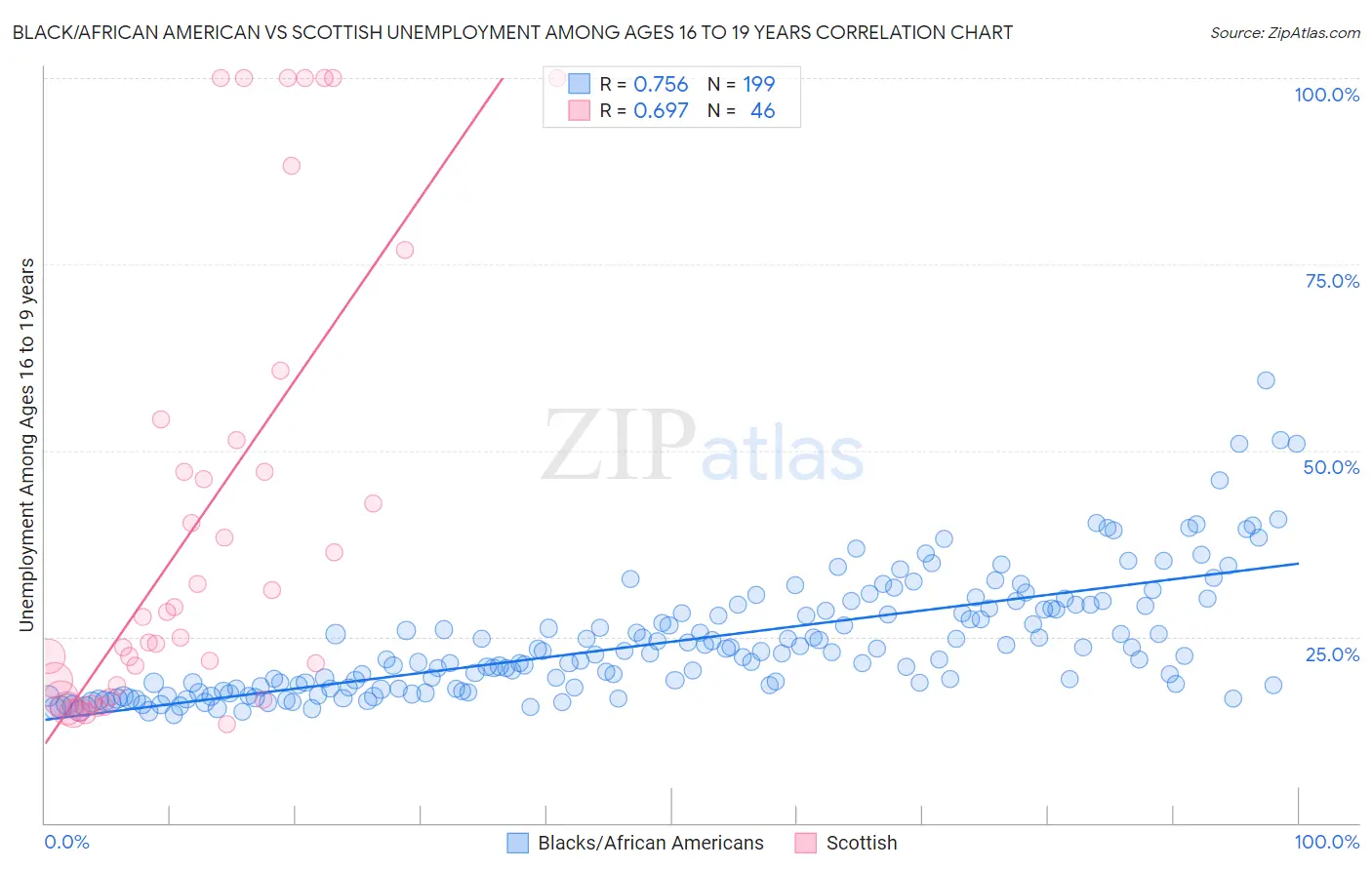 Black/African American vs Scottish Unemployment Among Ages 16 to 19 years