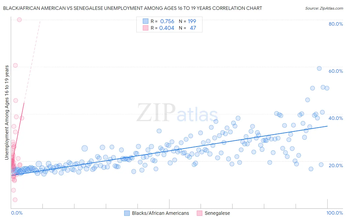 Black/African American vs Senegalese Unemployment Among Ages 16 to 19 years