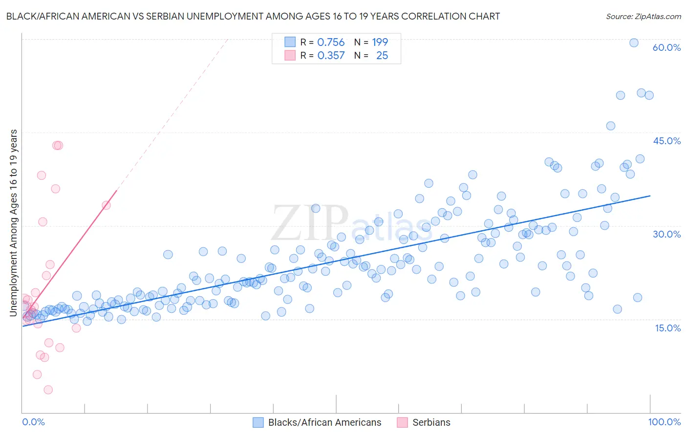 Black/African American vs Serbian Unemployment Among Ages 16 to 19 years