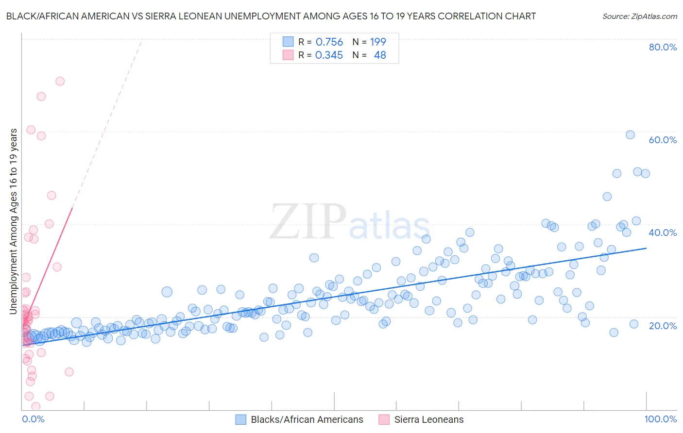 Black/African American vs Sierra Leonean Unemployment Among Ages 16 to 19 years