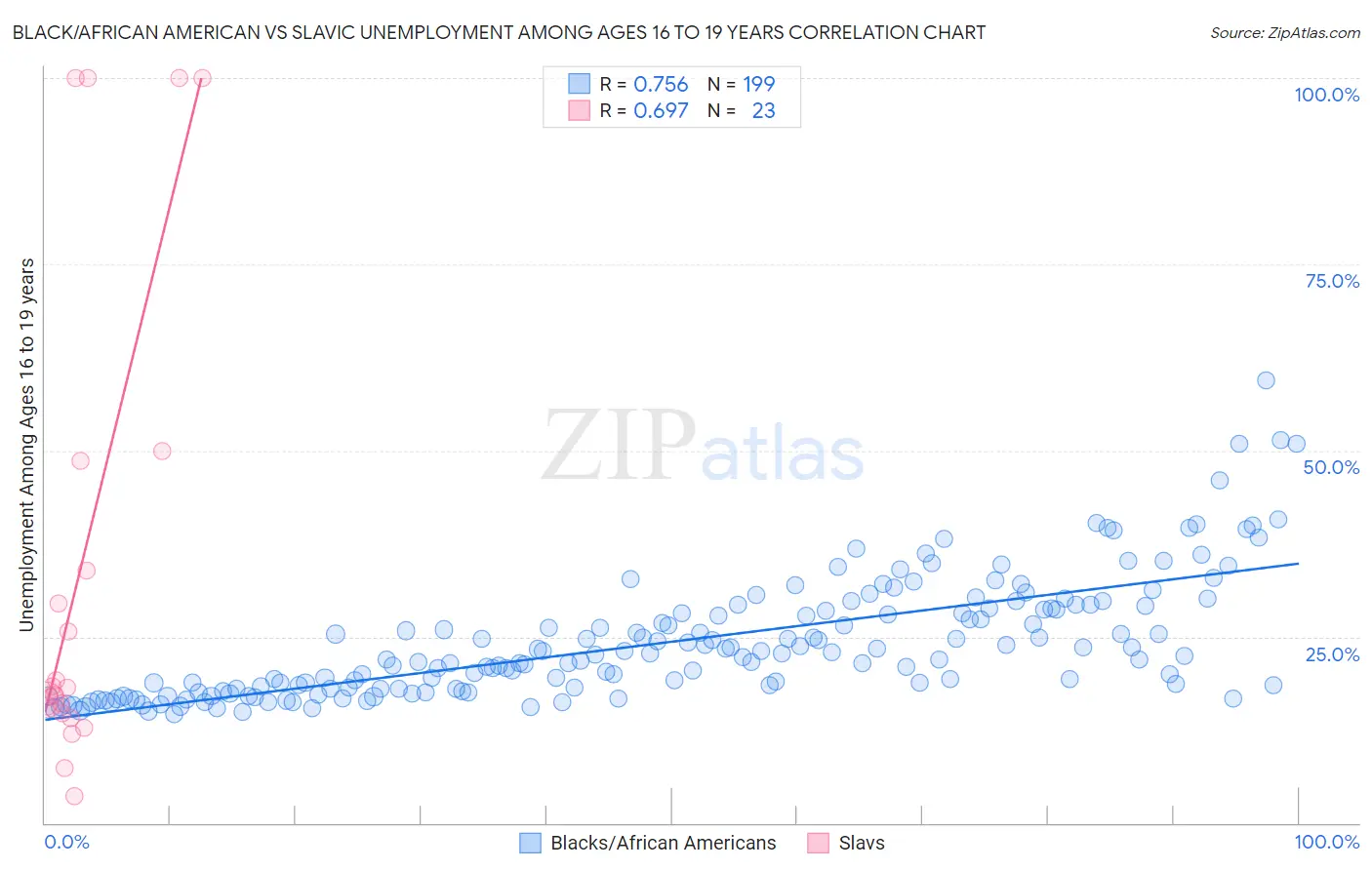 Black/African American vs Slavic Unemployment Among Ages 16 to 19 years
