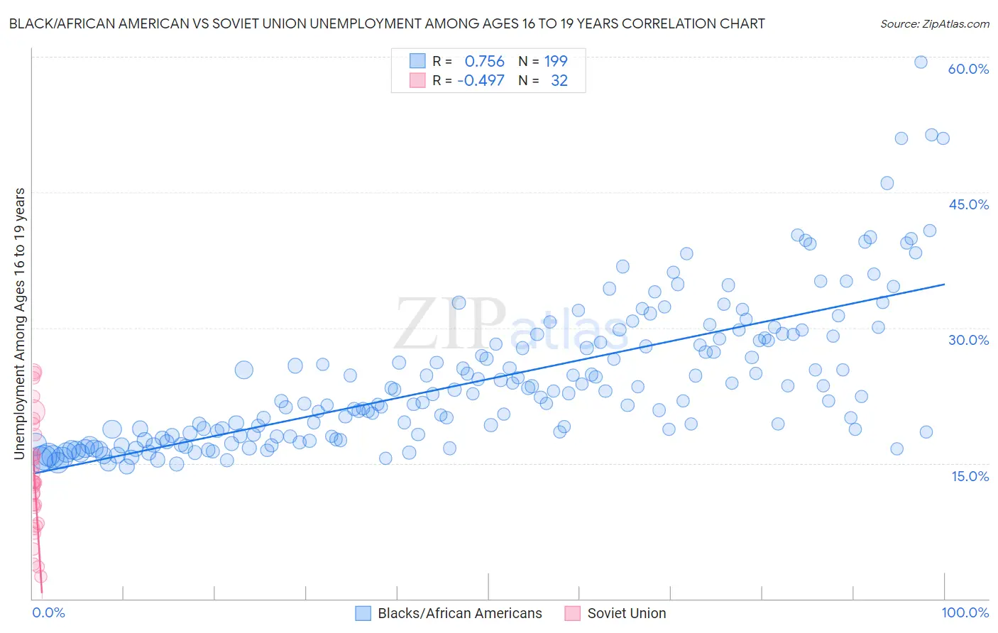 Black/African American vs Soviet Union Unemployment Among Ages 16 to 19 years