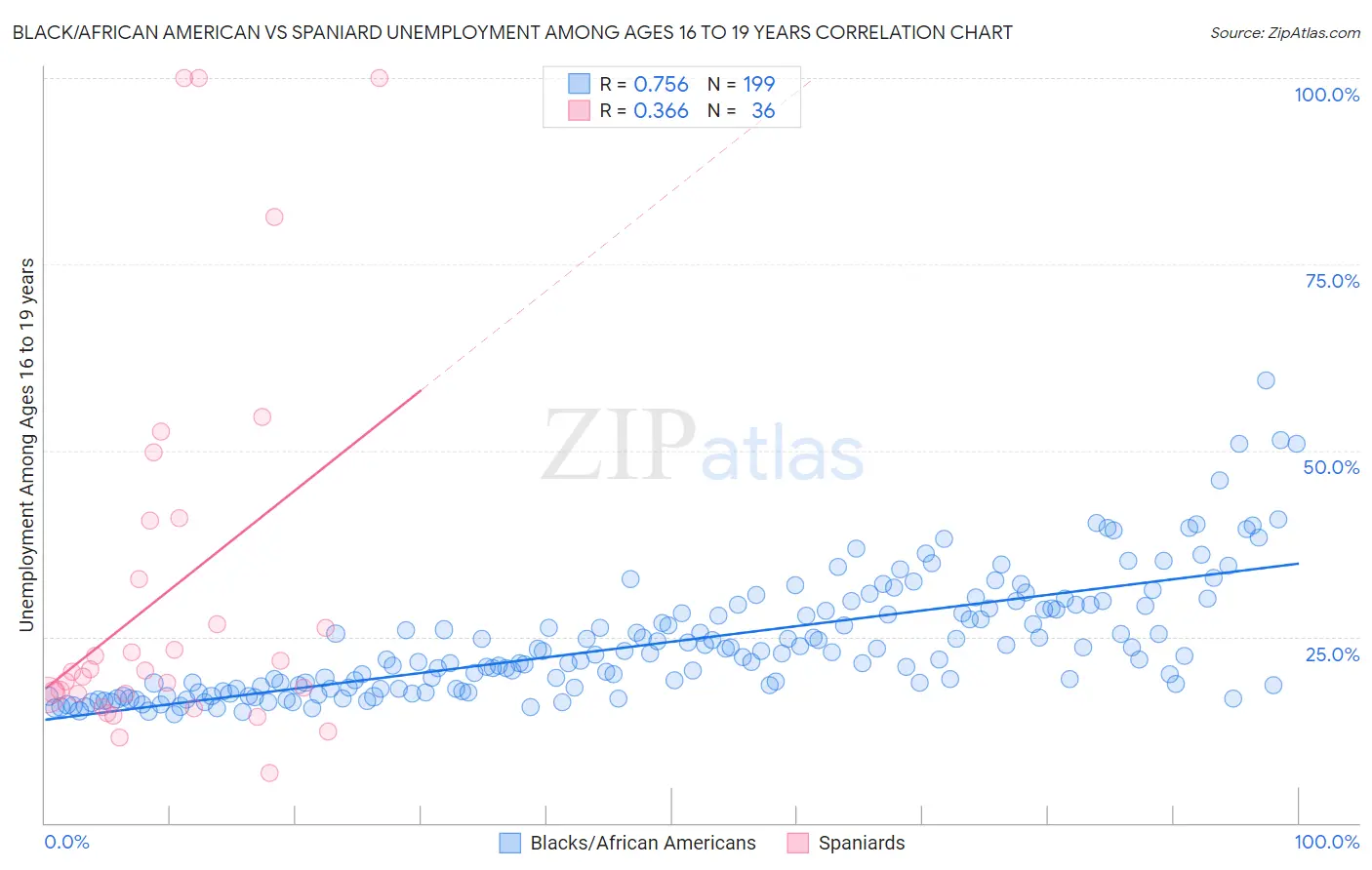 Black/African American vs Spaniard Unemployment Among Ages 16 to 19 years