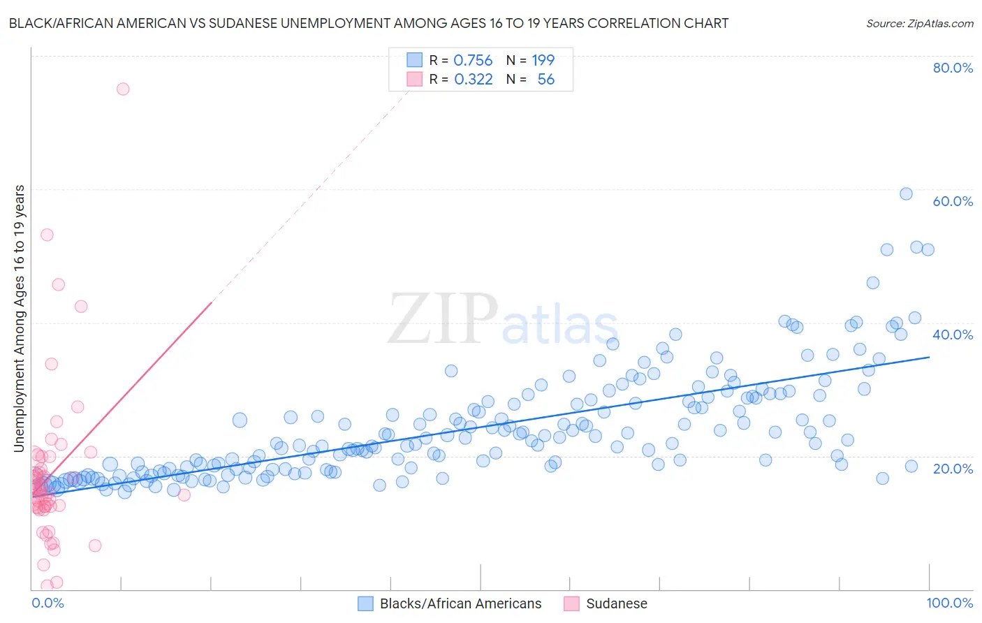 Black/African American vs Sudanese Unemployment Among Ages 16 to 19 years