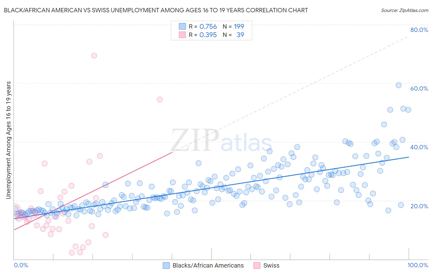 Black/African American vs Swiss Unemployment Among Ages 16 to 19 years