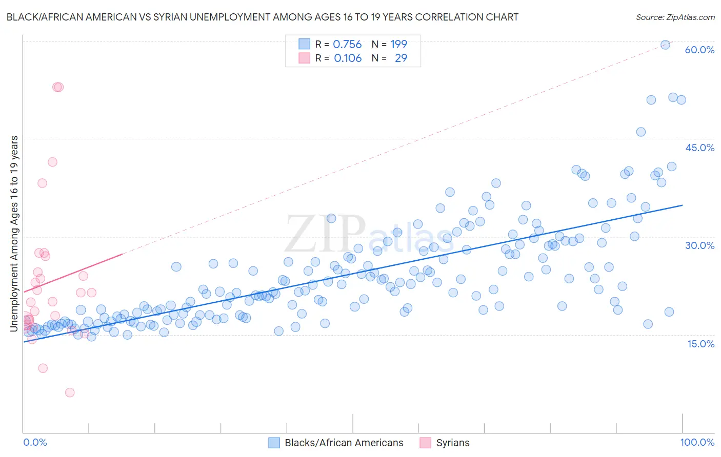 Black/African American vs Syrian Unemployment Among Ages 16 to 19 years