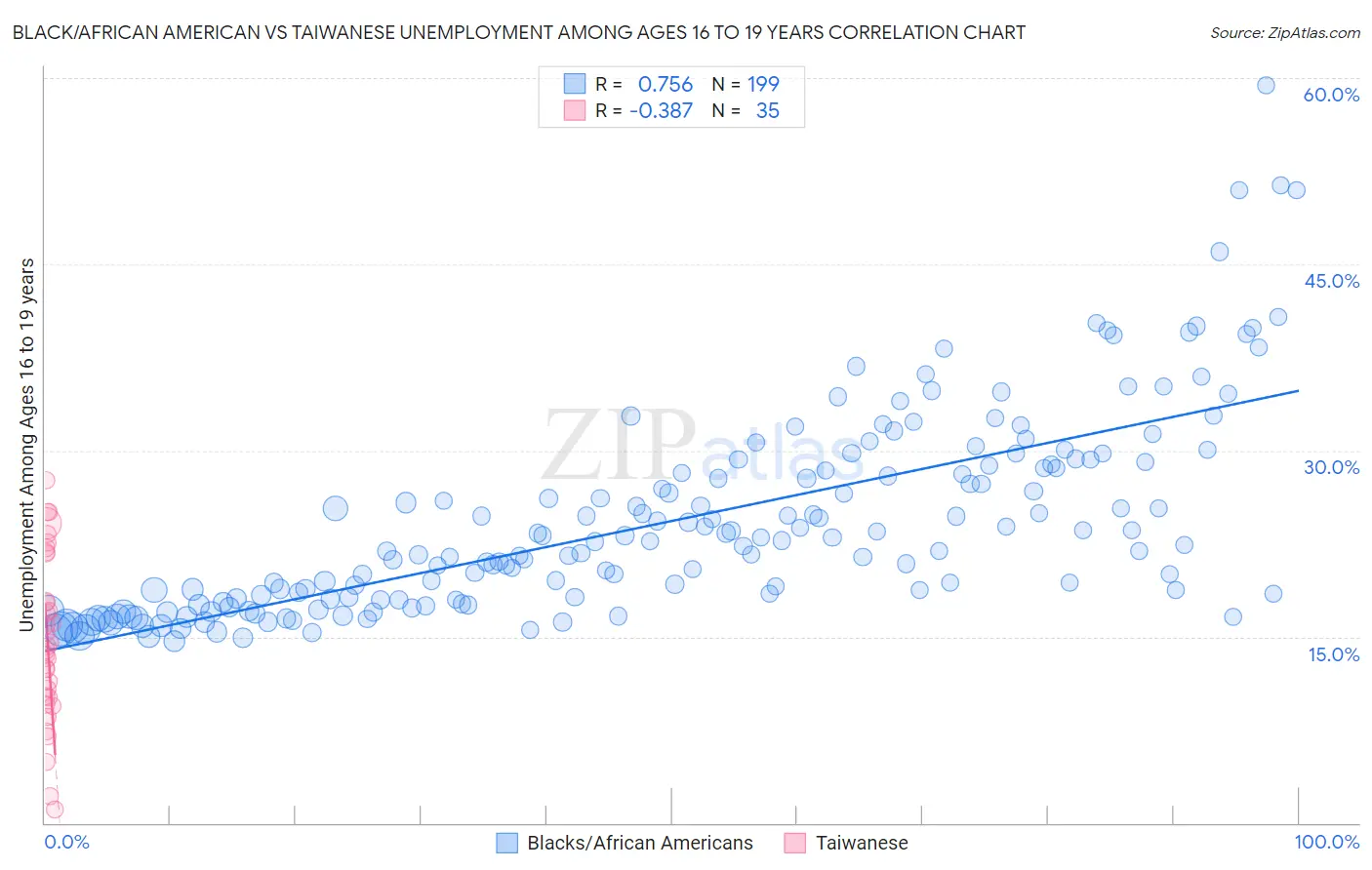 Black/African American vs Taiwanese Unemployment Among Ages 16 to 19 years