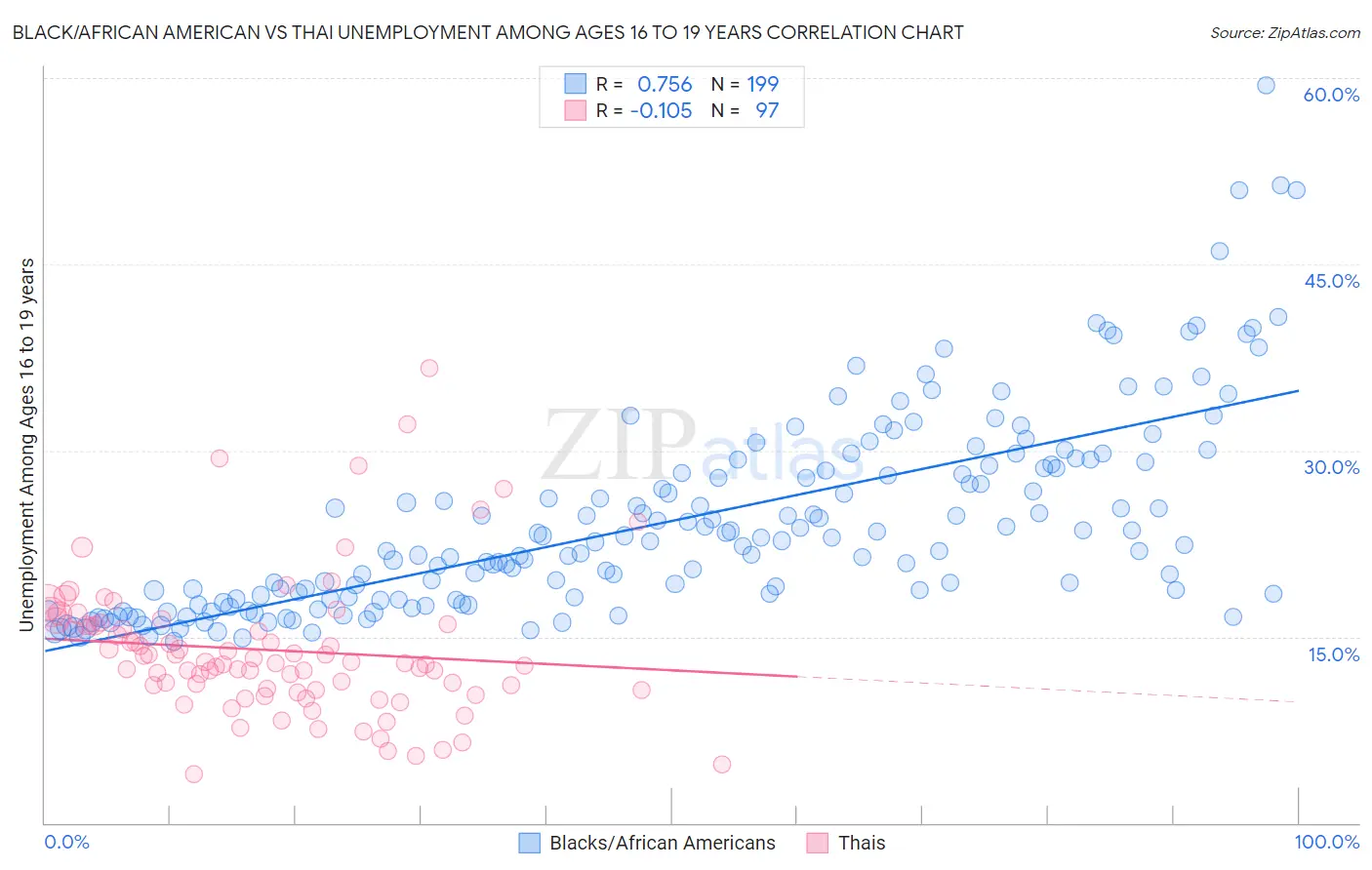 Black/African American vs Thai Unemployment Among Ages 16 to 19 years