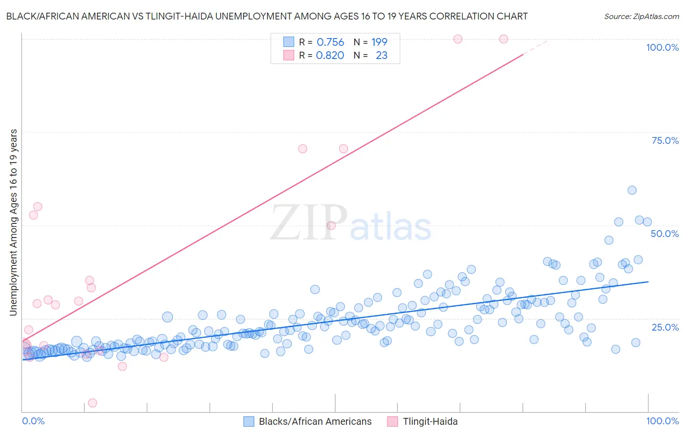 Black/African American vs Tlingit-Haida Unemployment Among Ages 16 to 19 years