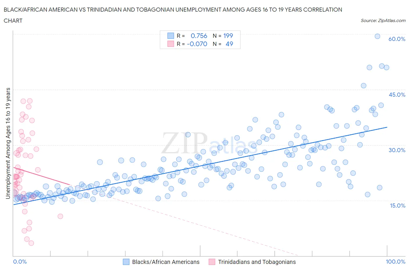 Black/African American vs Trinidadian and Tobagonian Unemployment Among Ages 16 to 19 years