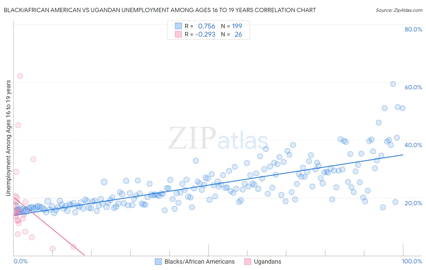 Black/African American vs Ugandan Unemployment Among Ages 16 to 19 years