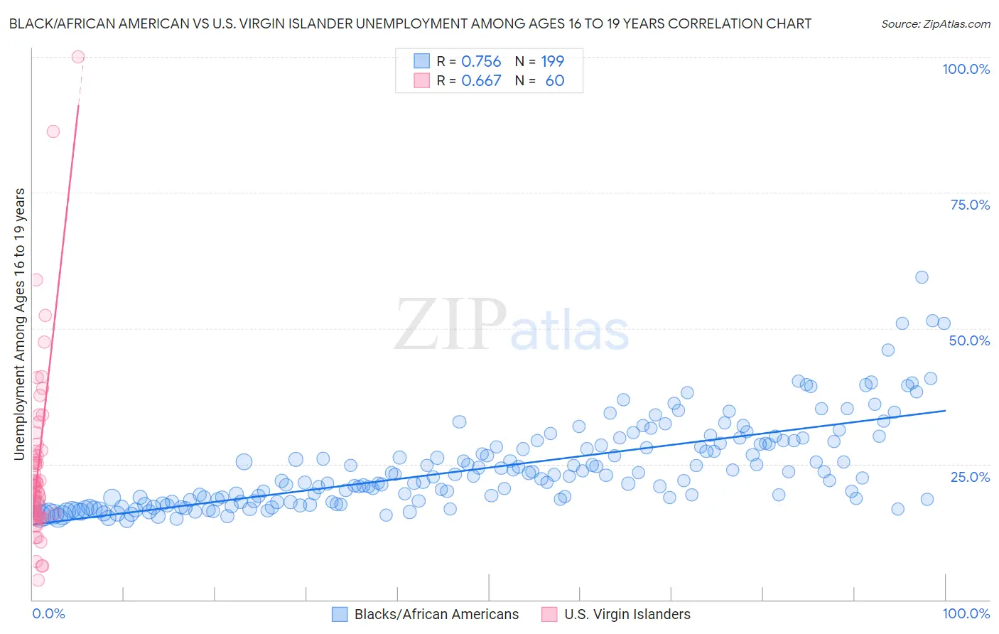 Black/African American vs U.S. Virgin Islander Unemployment Among Ages 16 to 19 years
