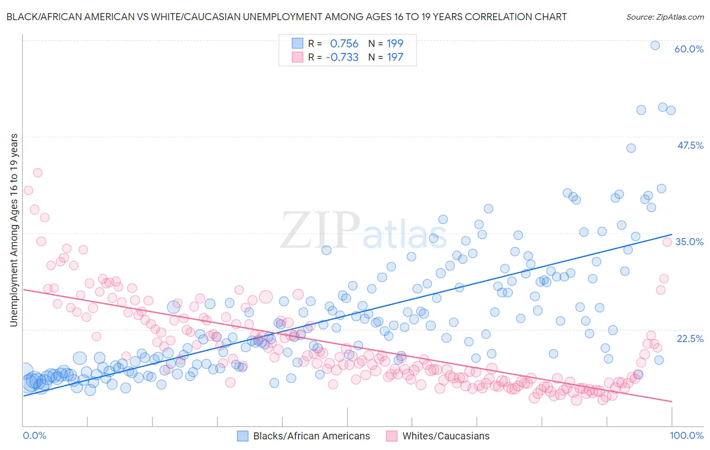 Black/African American vs White/Caucasian Unemployment Among Ages 16 to 19 years