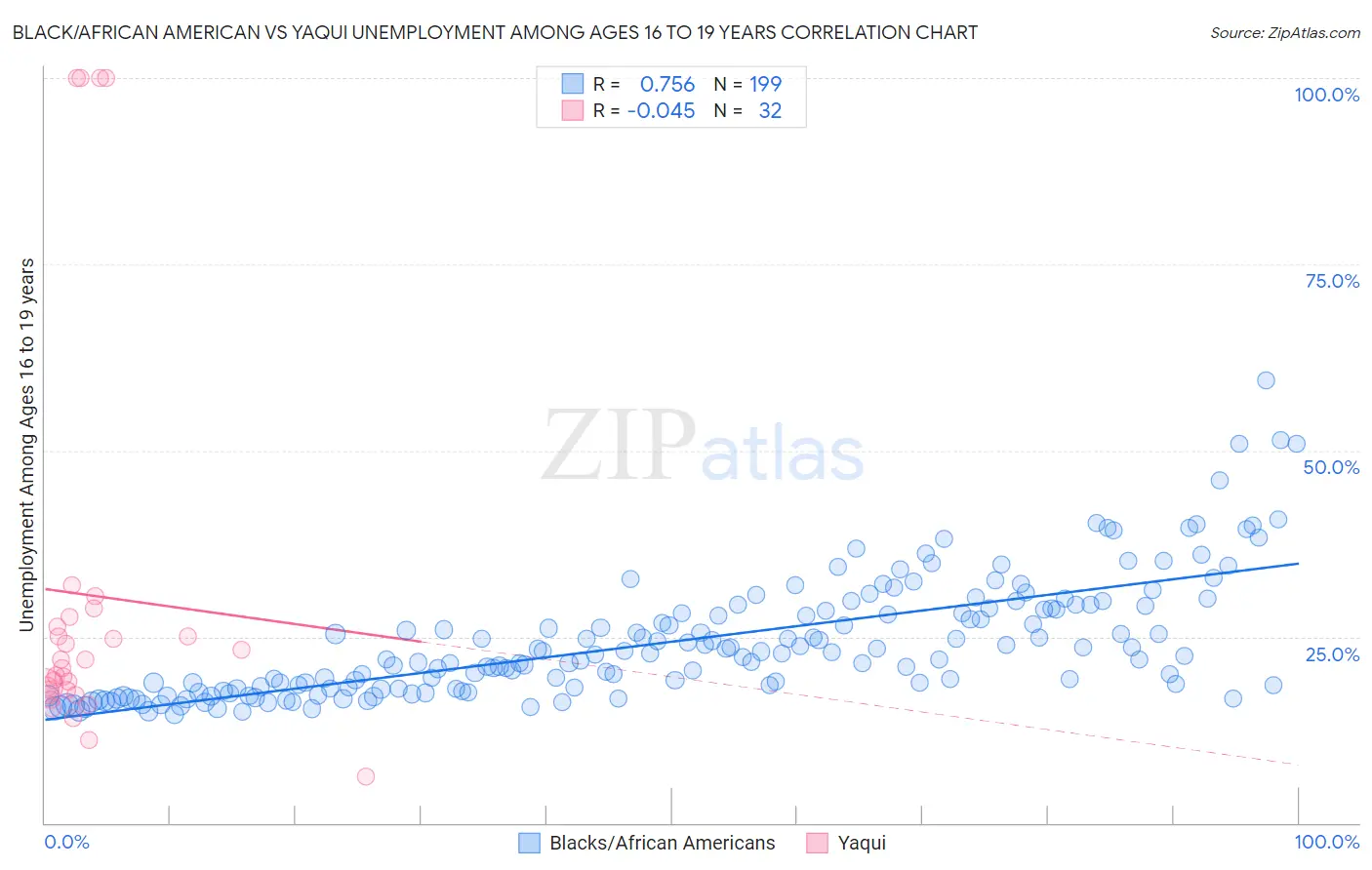 Black/African American vs Yaqui Unemployment Among Ages 16 to 19 years