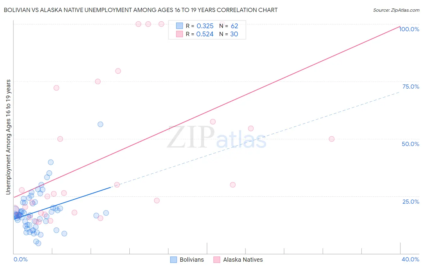 Bolivian vs Alaska Native Unemployment Among Ages 16 to 19 years