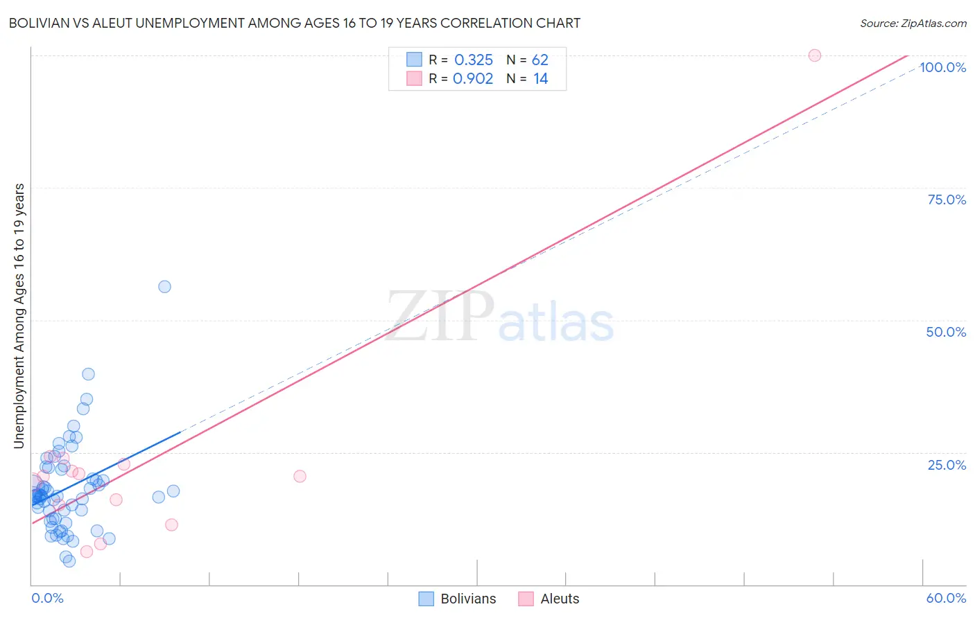 Bolivian vs Aleut Unemployment Among Ages 16 to 19 years