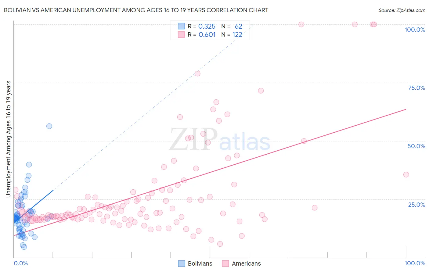 Bolivian vs American Unemployment Among Ages 16 to 19 years