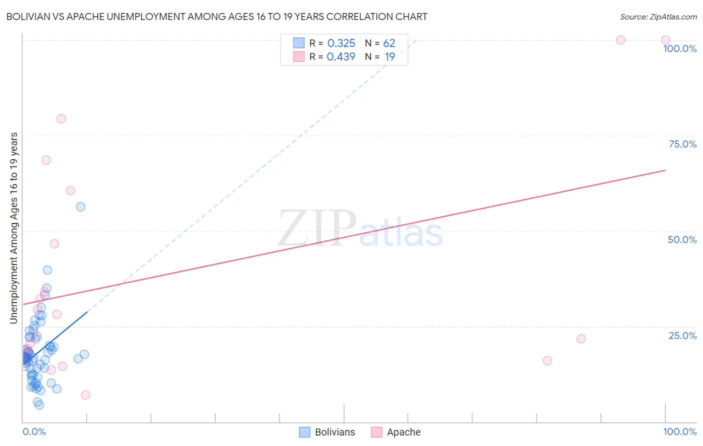Bolivian vs Apache Unemployment Among Ages 16 to 19 years