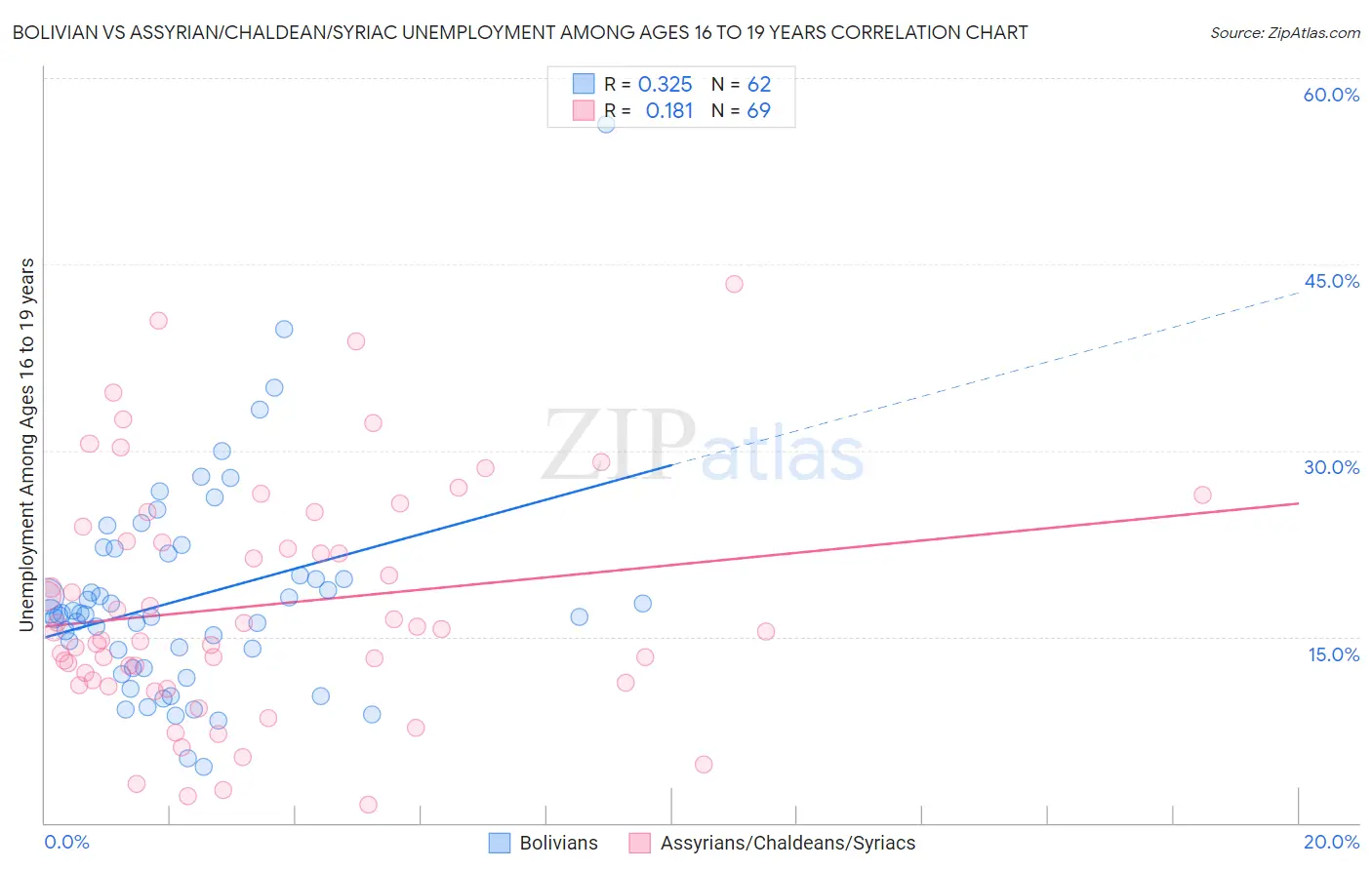 Bolivian vs Assyrian/Chaldean/Syriac Unemployment Among Ages 16 to 19 years