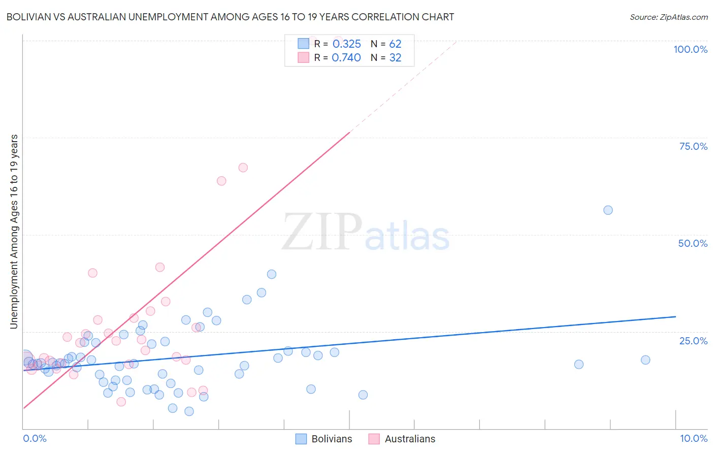 Bolivian vs Australian Unemployment Among Ages 16 to 19 years