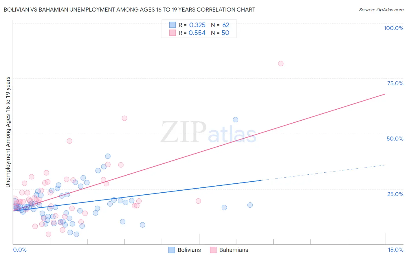 Bolivian vs Bahamian Unemployment Among Ages 16 to 19 years