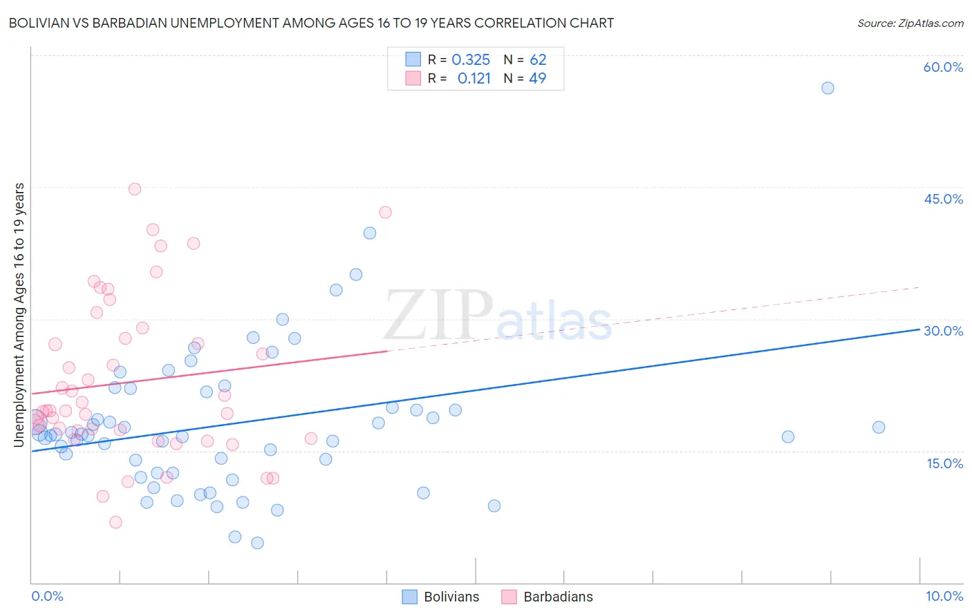 Bolivian vs Barbadian Unemployment Among Ages 16 to 19 years