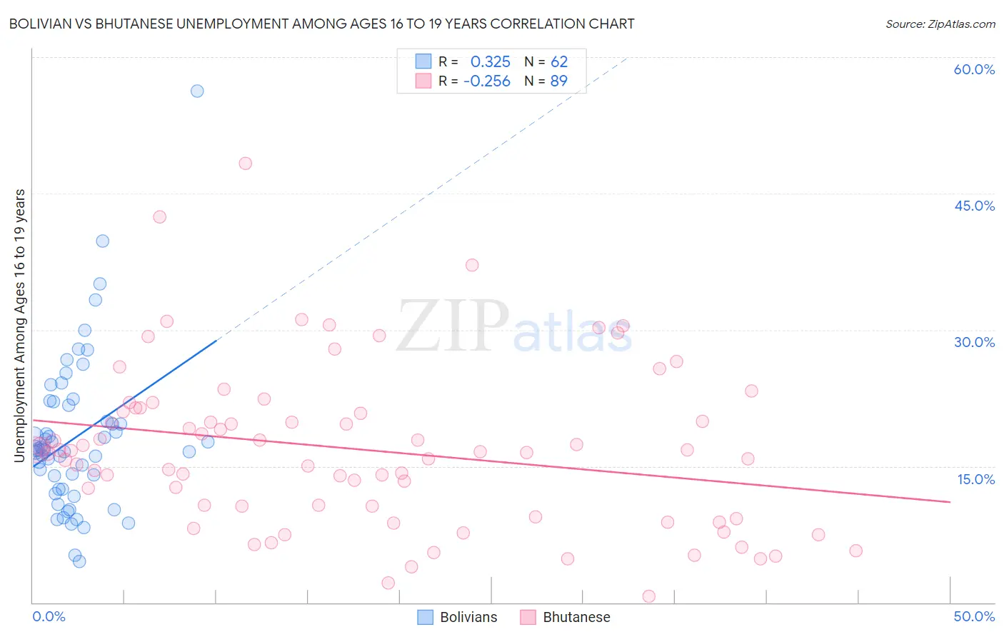 Bolivian vs Bhutanese Unemployment Among Ages 16 to 19 years