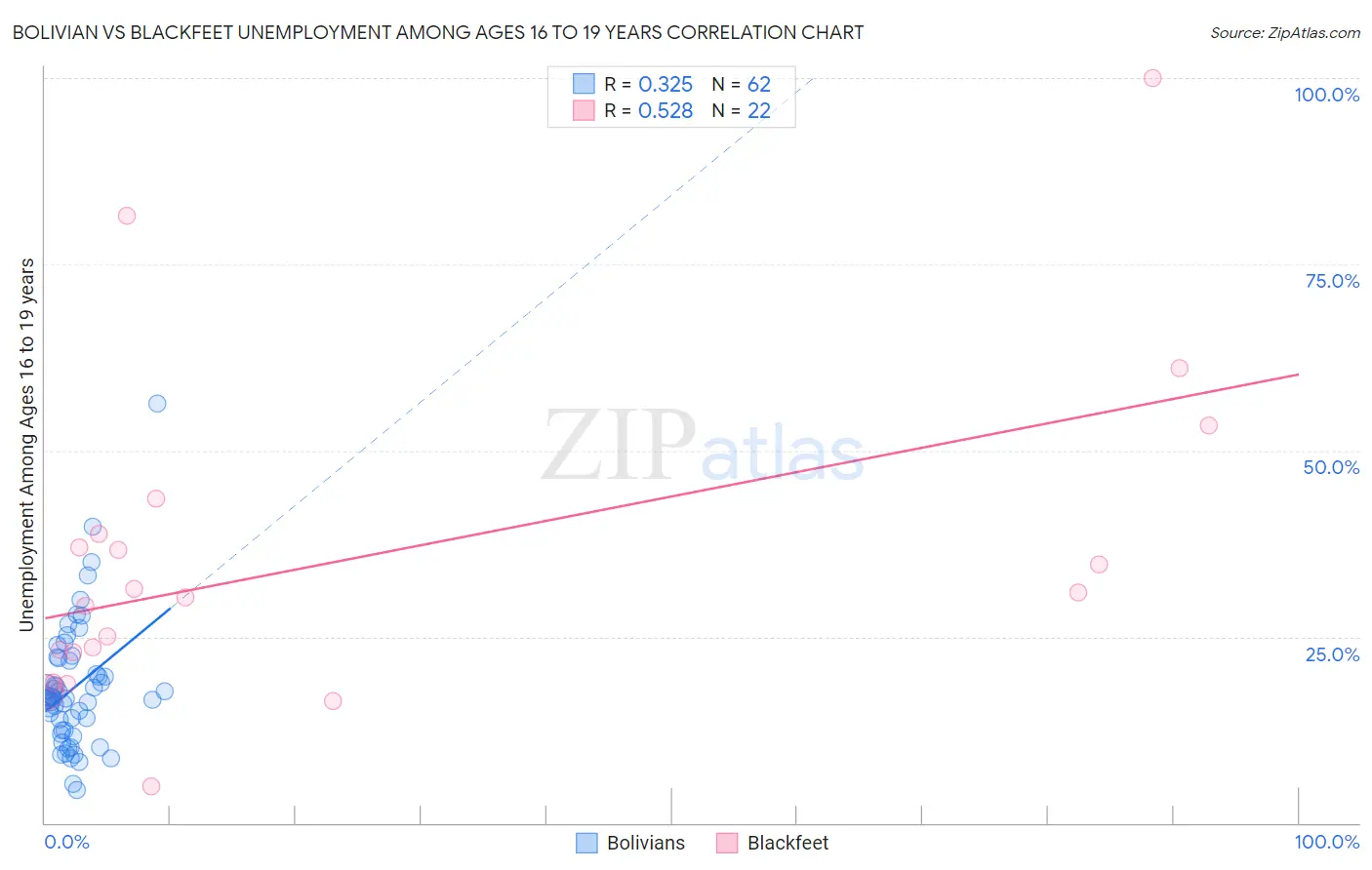 Bolivian vs Blackfeet Unemployment Among Ages 16 to 19 years