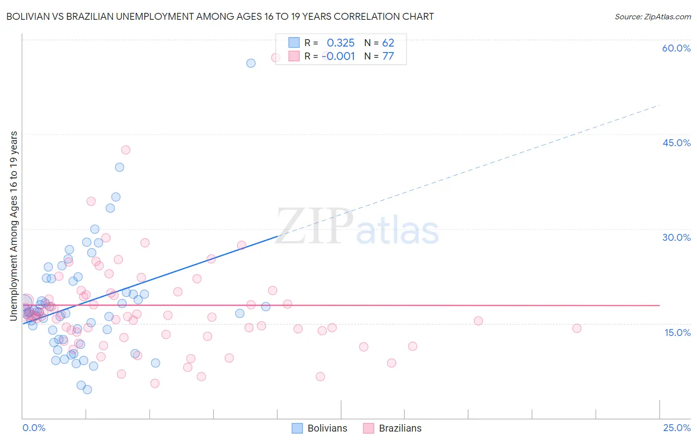 Bolivian vs Brazilian Unemployment Among Ages 16 to 19 years