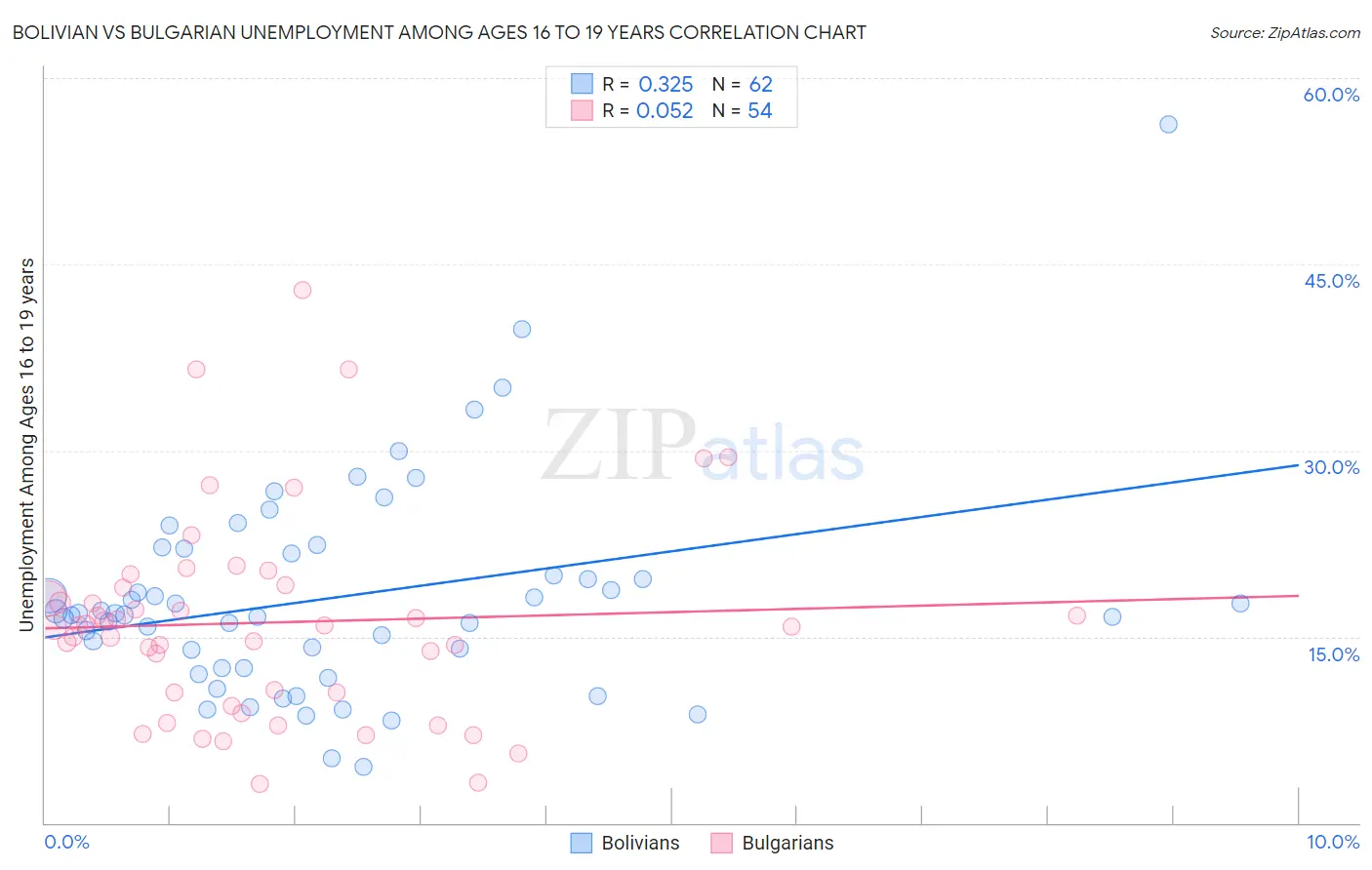 Bolivian vs Bulgarian Unemployment Among Ages 16 to 19 years