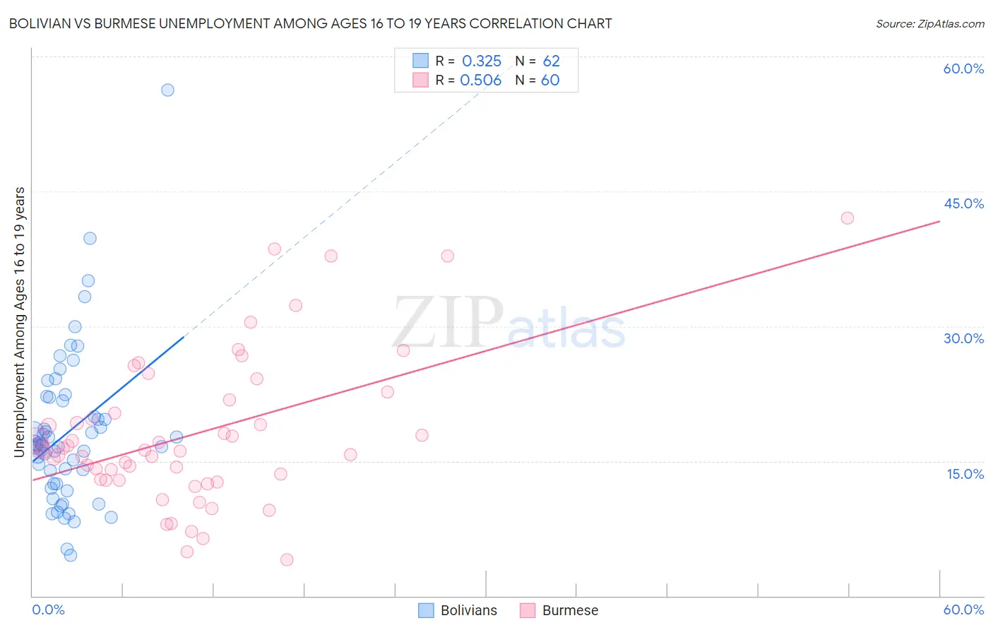 Bolivian vs Burmese Unemployment Among Ages 16 to 19 years