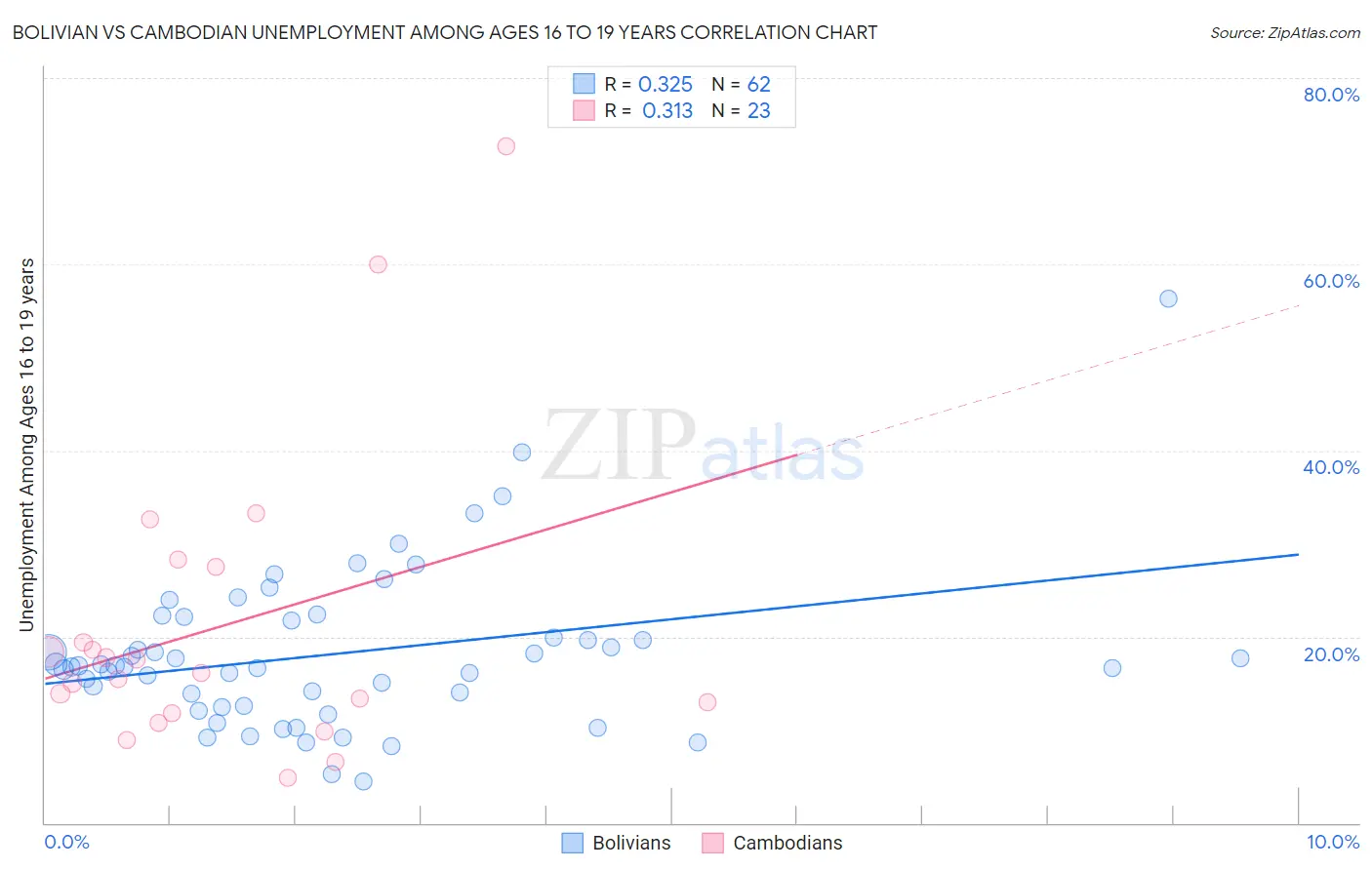 Bolivian vs Cambodian Unemployment Among Ages 16 to 19 years