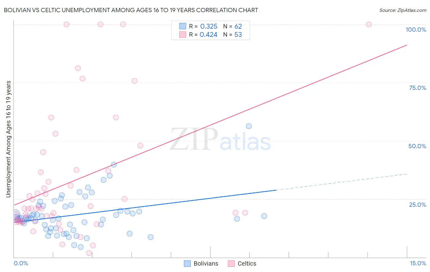 Bolivian vs Celtic Unemployment Among Ages 16 to 19 years