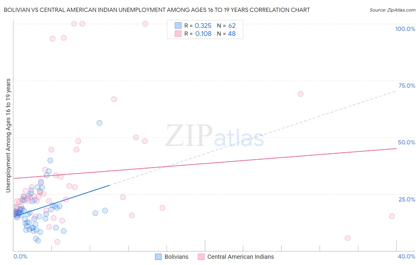 Bolivian vs Central American Indian Unemployment Among Ages 16 to 19 years