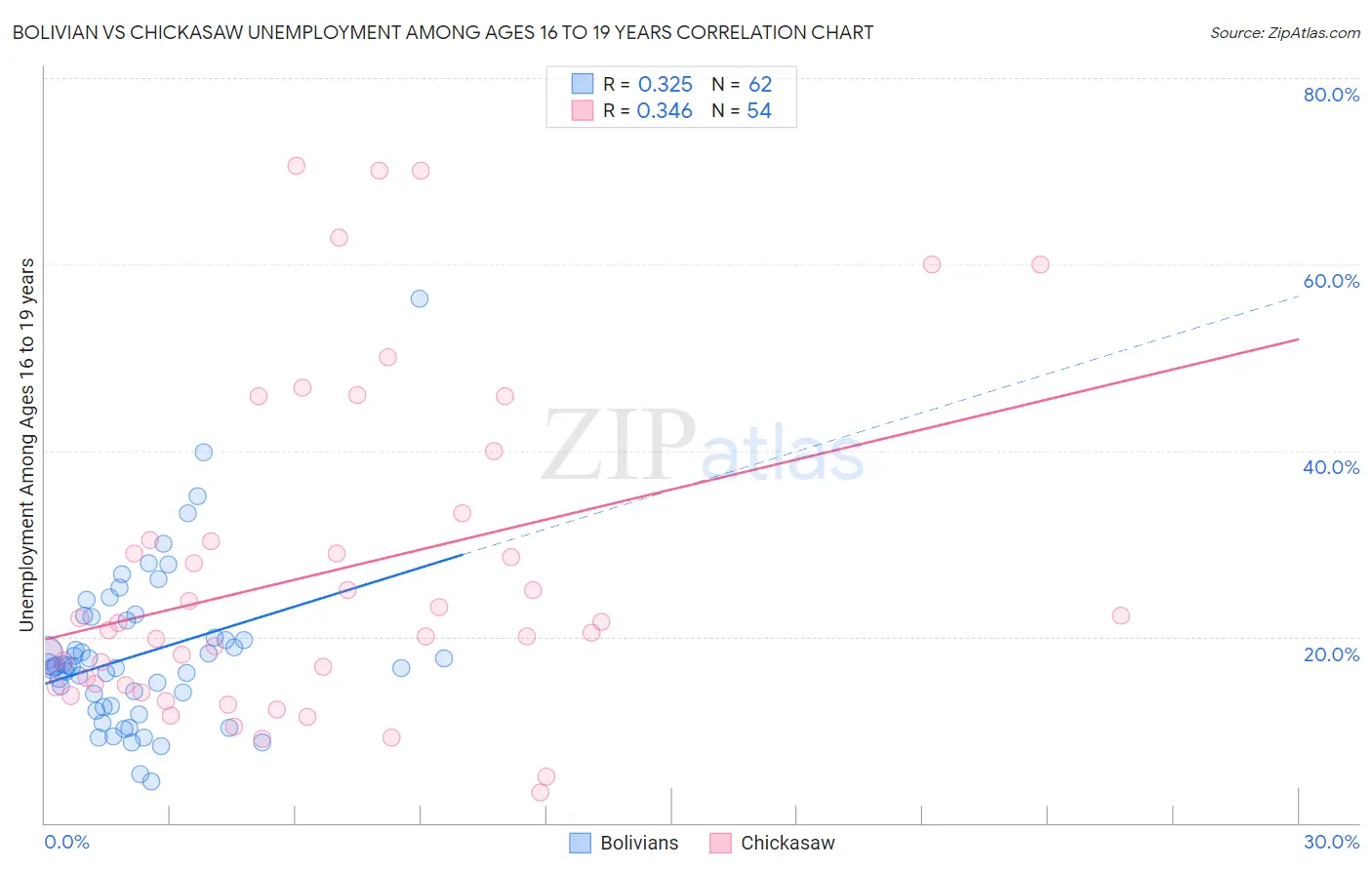 Bolivian vs Chickasaw Unemployment Among Ages 16 to 19 years