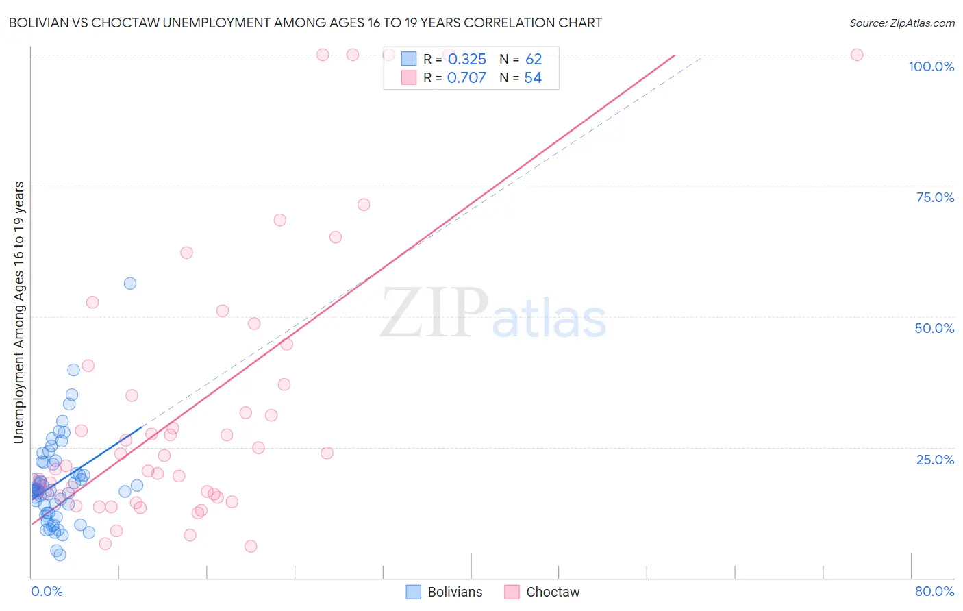 Bolivian vs Choctaw Unemployment Among Ages 16 to 19 years