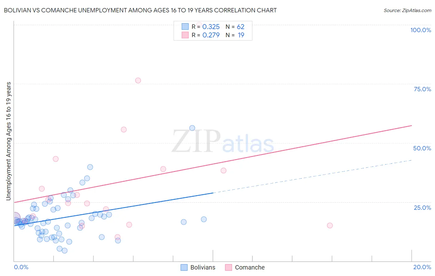 Bolivian vs Comanche Unemployment Among Ages 16 to 19 years