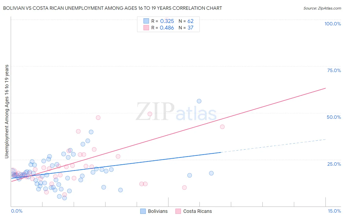 Bolivian vs Costa Rican Unemployment Among Ages 16 to 19 years