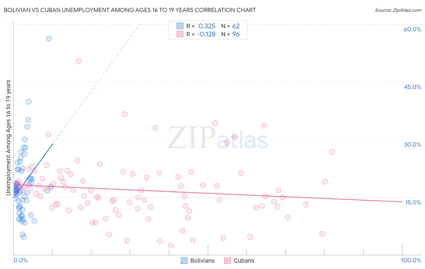 Bolivian vs Cuban Unemployment Among Ages 16 to 19 years