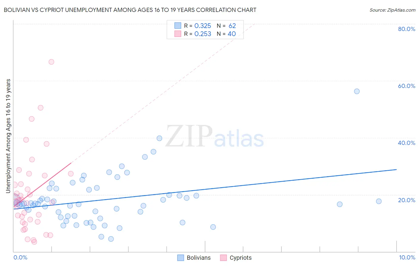 Bolivian vs Cypriot Unemployment Among Ages 16 to 19 years