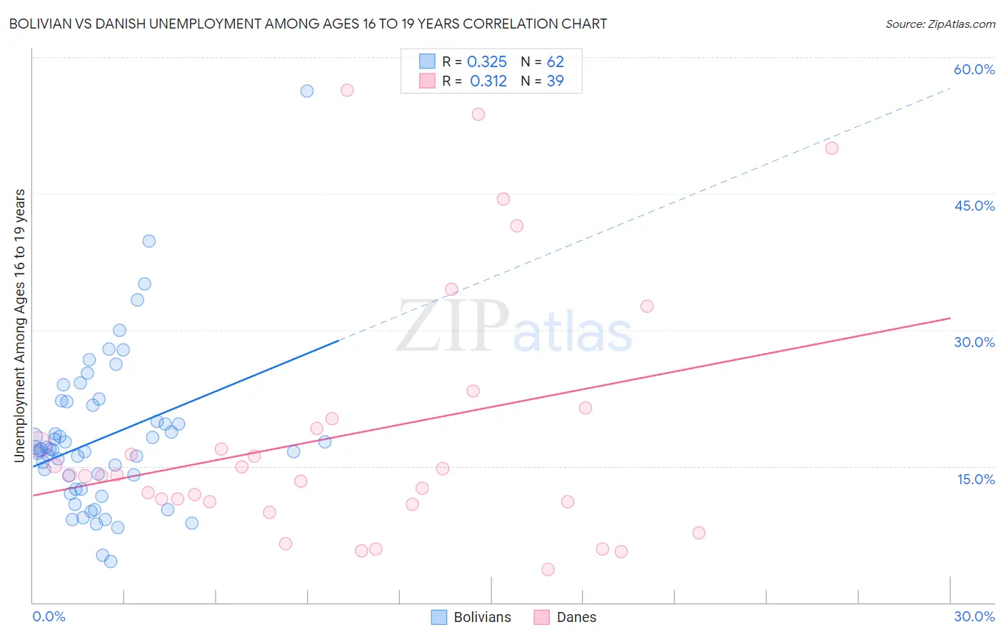 Bolivian vs Danish Unemployment Among Ages 16 to 19 years