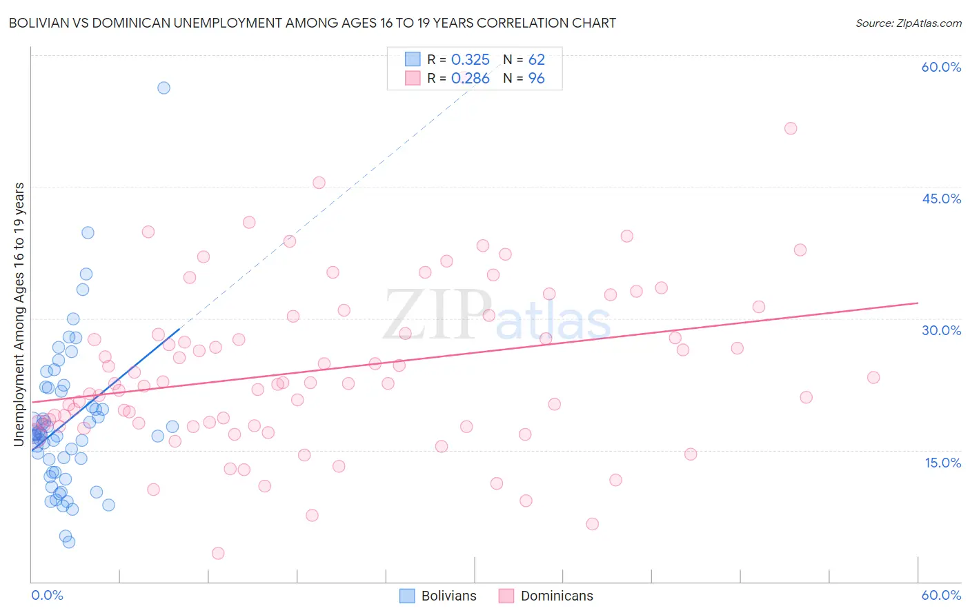 Bolivian vs Dominican Unemployment Among Ages 16 to 19 years