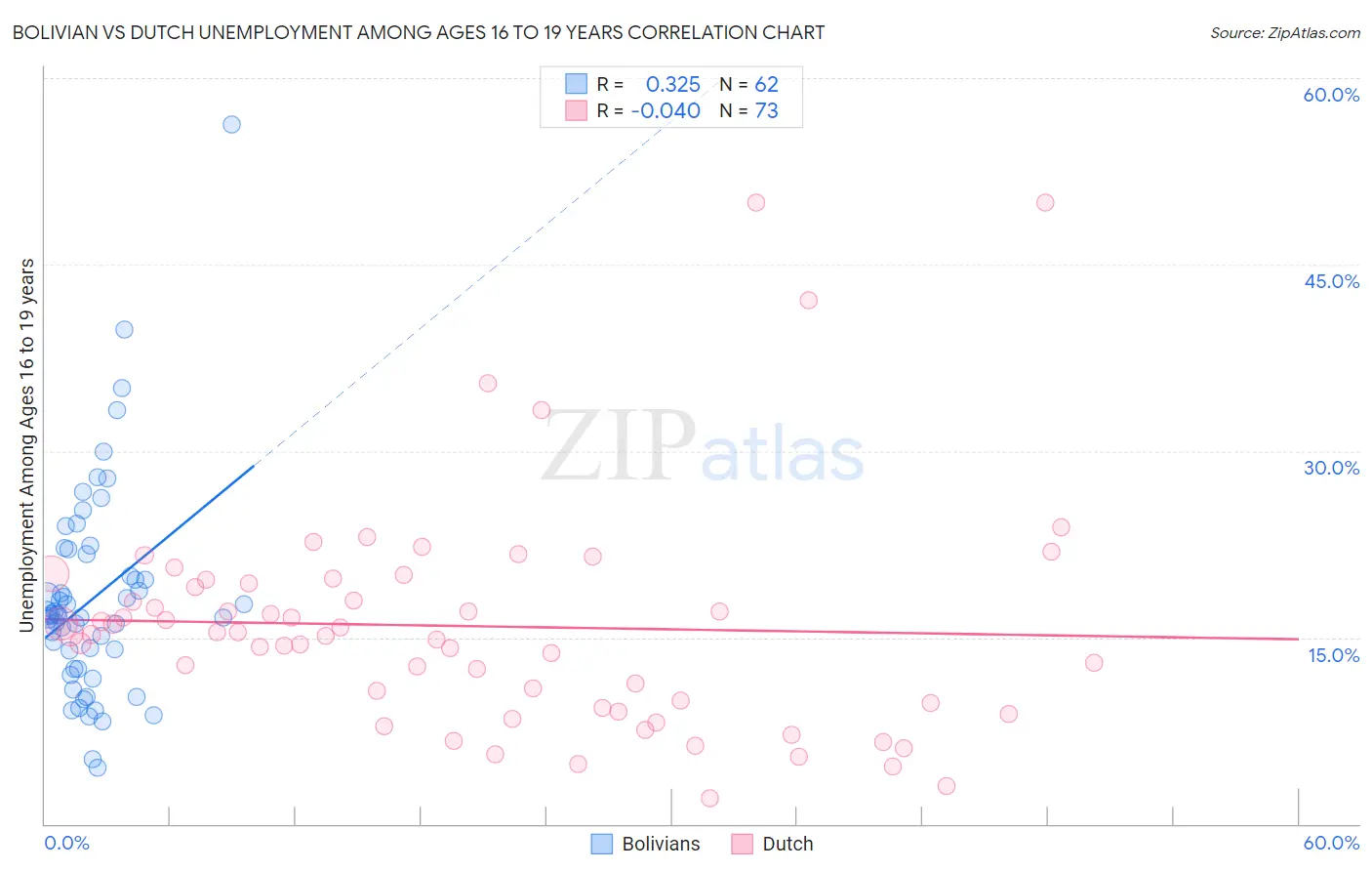Bolivian vs Dutch Unemployment Among Ages 16 to 19 years