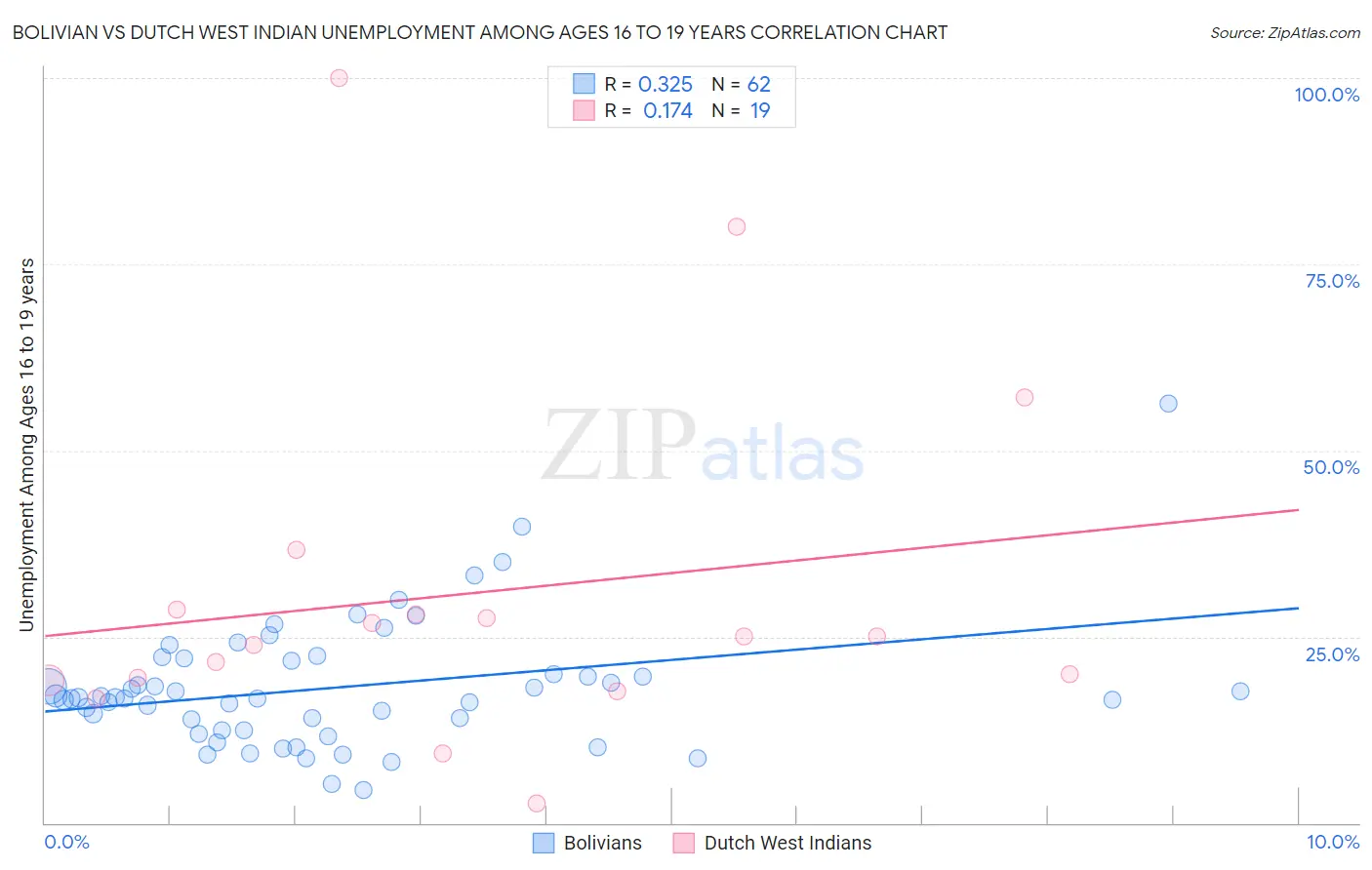 Bolivian vs Dutch West Indian Unemployment Among Ages 16 to 19 years